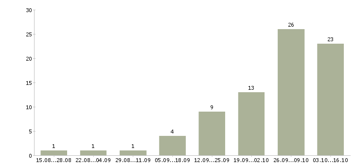 Работа оператор для работы на телефоне в Твери - Число вакансий в Твери по специальности оператор для работы на телефоне за 2 месяца