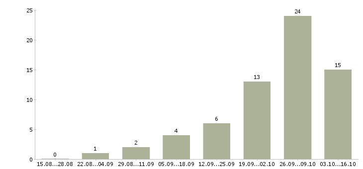Работа грузчик на склад в Тольятти - Число вакансий в Тольятти по специальности грузчик на склад за 2 месяца
