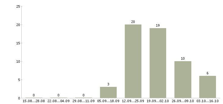 Работа директор проекта в Тюмени - Число вакансий в Тюмени по специальности директор проекта за 2 месяца