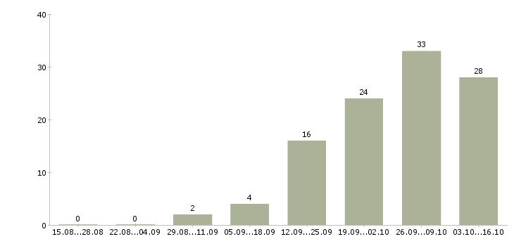 Работа специалист по сертификатам в Тюмени - Число вакансий в Тюмени по специальности специалист по сертификатам за 2 месяца