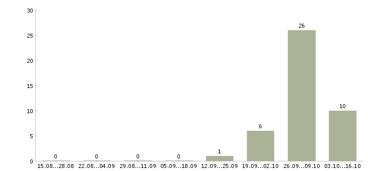 Работа юрист по недвижимости в Тюмени - Число вакансий в Тюмени по специальности юрист по недвижимости за 2 месяца