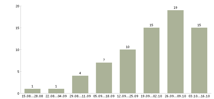 Работа помощник личный в Уфе - Число вакансий в Уфе по специальности помощник личный за 2 месяца