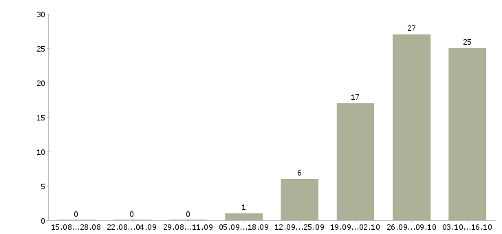 Работа комплектовщик склада в Химках - Число вакансий в Химках по специальности комплектовщик склада за 2 месяца