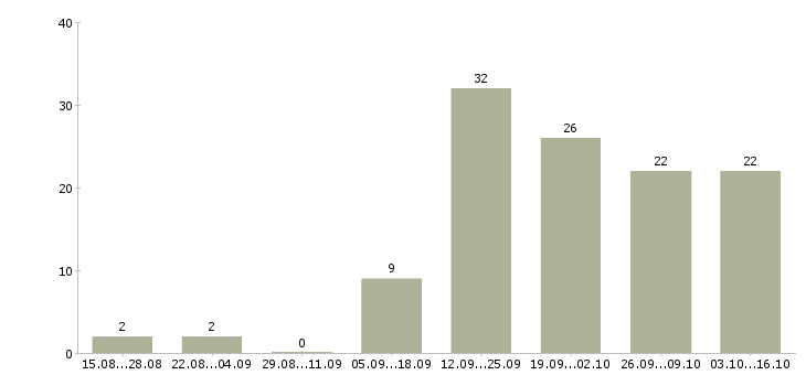 Работа менеджер в интернет магазине в Химках - Число вакансий в Химках по специальности менеджер в интернет магазине за 2 месяца