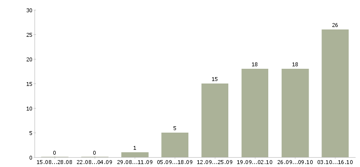 Работа продавец продукты в Химках - Число вакансий в Химках по специальности продавец продукты за 2 месяца