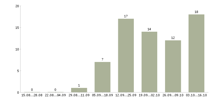 Работа онлайн менеджер в Чебоксарах - Число вакансий в Чебоксарах по специальности онлайн менеджер за 2 месяца