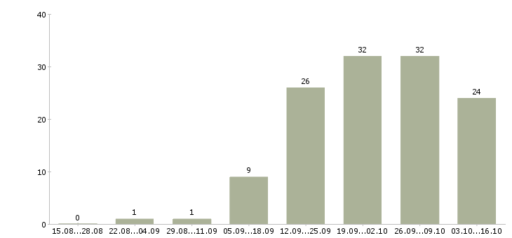 Работа сотрудник по персоналу в Чебоксарах - Число вакансий в Чебоксарах по специальности сотрудник по персоналу за 2 месяца