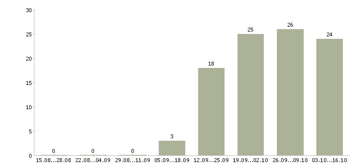 Работа бухгалтер заработной платы в Чехове - Число вакансий в Чехове по специальности бухгалтер заработной платы за 2 месяца