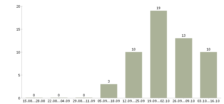Работа работник производства в Чите - Число вакансий в Чите по специальности работник производства за 2 месяца