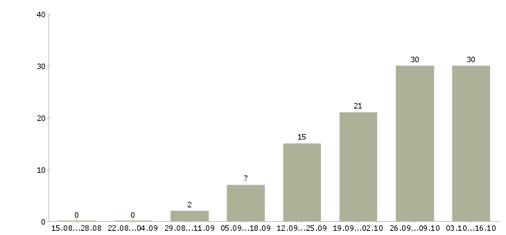 Работа консультант одежды в Ярославле - Число вакансий в Ярославле по специальности консультант одежды за 2 месяца