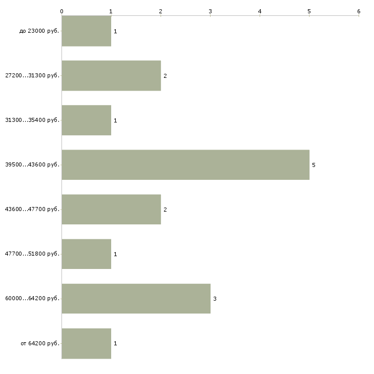 Найти работу бухгалтер по работе с банком в Екатеринбурге - График распределения вакансий «бухгалтер по работе с банком» по зарплате