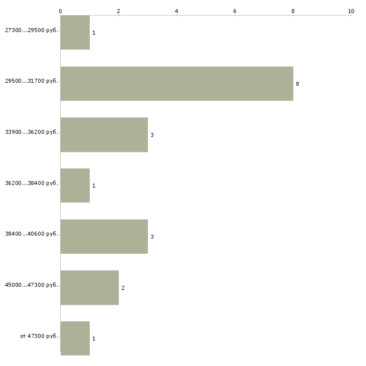 Найти работу охранник в гостиницу в Москве - График распределения вакансий «охранник в гостиницу» по зарплате