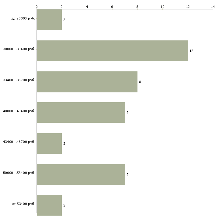Найти работу электрик на выезде Санкт-петербург - График распределения вакансий «электрик на выезде» по зарплате