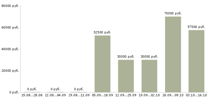 Вакансии агент по работе с недвижимостью в Уфе - Медиана зарплат агент по работе с недвижимостью в Уфе за 2 месяца