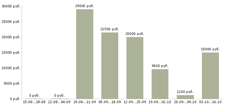Вакансии администратор в мини отель Санкт-петербург - Медиана зарплат администратор в мини отель Санкт-петербург за 2 месяца