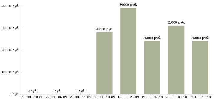 Вакансии администратор контролер в Солнечногорске - Медиана зарплат администратор контролер в Солнечногорске за 2 месяца