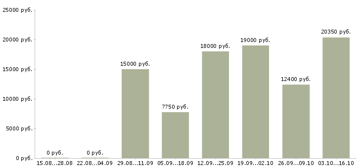Вакансии администратор смены в Барнауле - Медиана зарплат администратор смены в Барнауле за 2 месяца