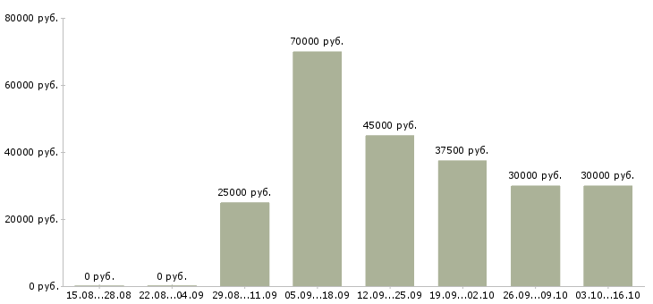 Вакансии аналитик данных в Челябинске - Медиана зарплат аналитик данных в Челябинске за 2 месяца