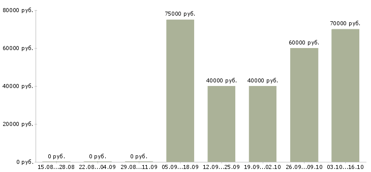 Вакансии аналитик по продажам Ростов-на-дону - Медиана зарплат аналитик по продажам Ростов-на-дону за 2 месяца