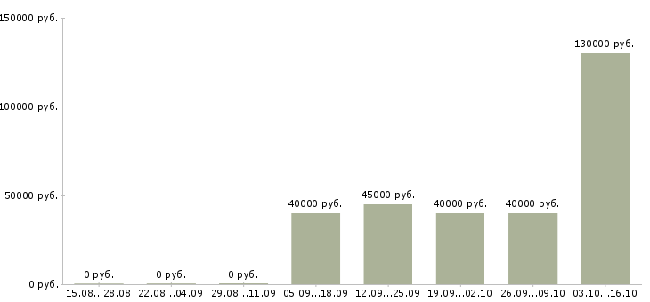 Вакансии бригада рабочих Удмуртия - Медиана зарплат бригада рабочих Удмуртия за 2 месяца