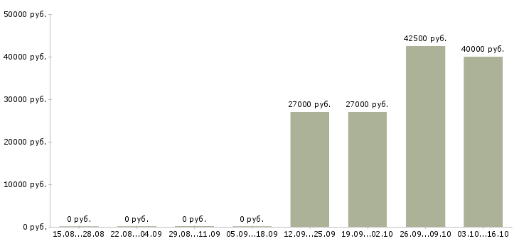 Вакансии бухгалтер по материалам в Хабаровске - Медиана зарплат бухгалтер по материалам в Хабаровске за 2 месяца