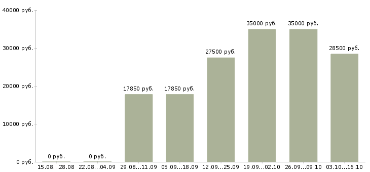 Вакансии бухгалтер по работе с банком в Екатеринбурге - Медиана зарплат бухгалтер по работе с банком в Екатеринбурге за 2 месяца