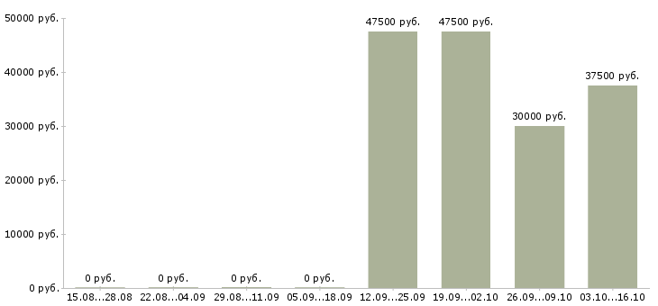 Вакансии ведущий специалист отдела в Владивостоке - Медиана зарплат ведущий специалист отдела в Владивостоке за 2 месяца