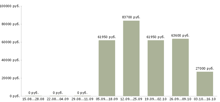 Вакансии водитель для руководителя в Кемерово - Медиана зарплат водитель для руководителя в Кемерово за 2 месяца