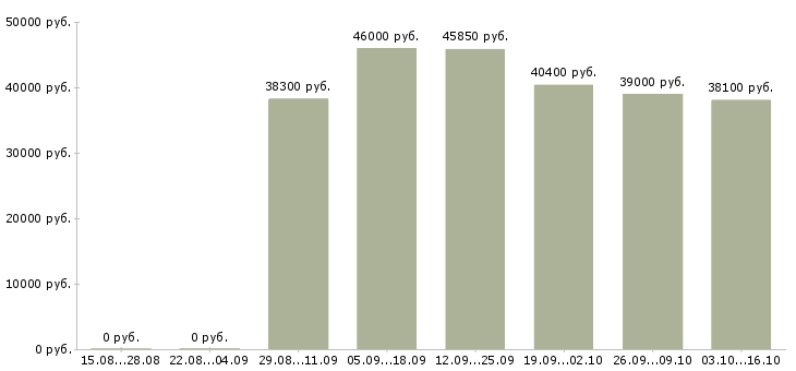 Вакансии директор магазин магнит в Новосибирске - Медиана зарплат директор магазин магнит в Новосибирске за 2 месяца