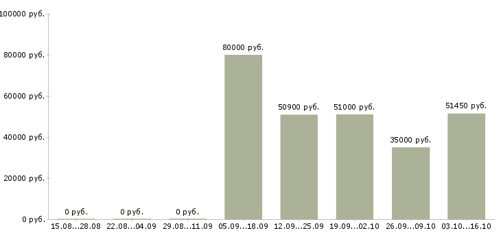 Вакансии директор по контролю в Твери - Медиана зарплат директор по контролю в Твери за 2 месяца