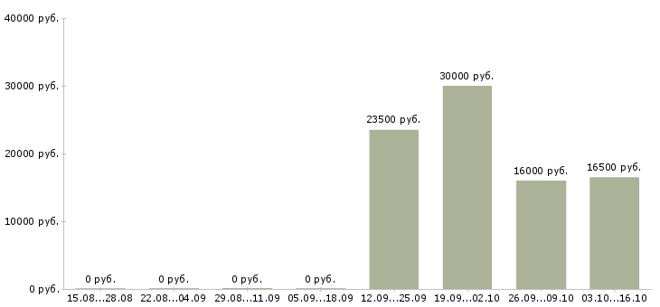 Вакансии директор по товару в Чебоксарах - Медиана зарплат директор по товару в Чебоксарах за 2 месяца