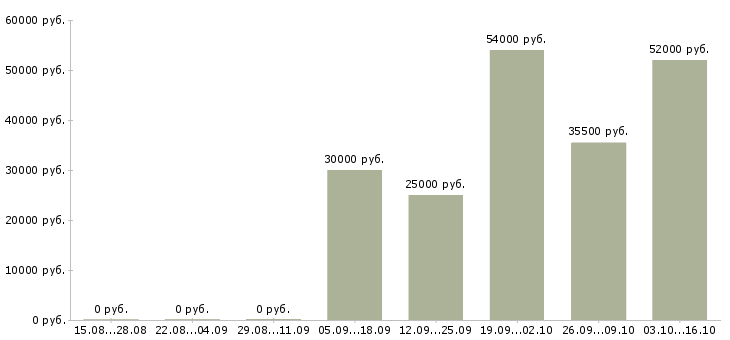 Вакансии директор сети магазинов в Туле - Медиана зарплат директор сети магазинов в Туле за 2 месяца
