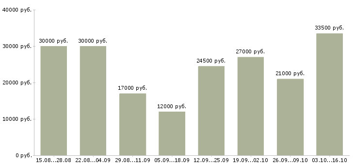 Вакансии для сотрудников без опыта в Кемерово - Медиана зарплат для сотрудников без опыта в Кемерово за 2 месяца