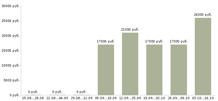 Вакансии заместитель управляющего в Уфе - Медиана зарплат заместитель управляющего в Уфе за 2 месяца