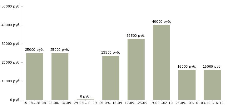 Вакансии заработок на дому в интернете в Воронеже - Медиана зарплат заработок на дому в интернете в Воронеже за 2 месяца