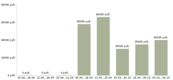 Вакансии инженер по техническому надзору Нижний новгород - Медиана зарплат инженер по техническому надзору Нижний новгород за 2 месяца
