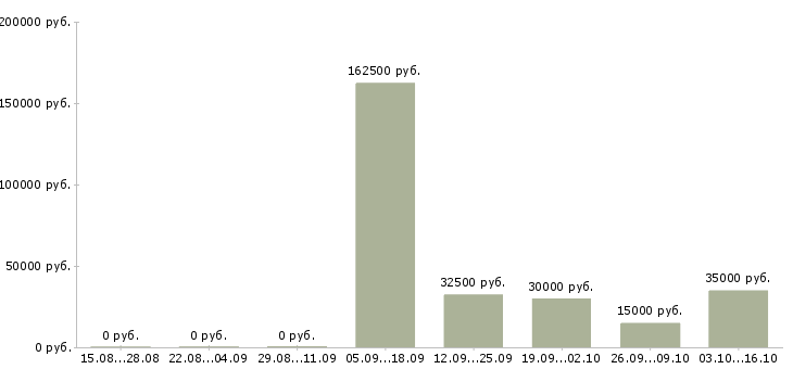 Вакансии информационный сотрудник в Чебоксарах - Медиана зарплат информационный сотрудник в Чебоксарах за 2 месяца