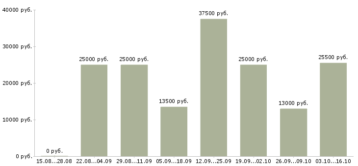 Вакансии кадровый менеджер в Пензе - Медиана зарплат кадровый менеджер в Пензе за 2 месяца