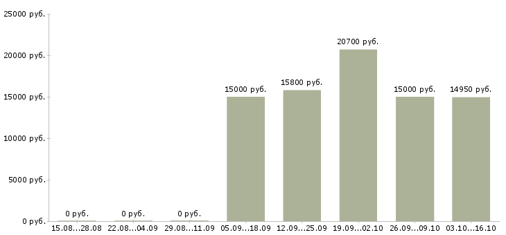 Вакансии кассир подработка Башкортостан - Медиана зарплат кассир подработка Башкортостан за 2 месяца