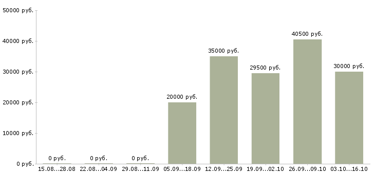 Вакансии кассир с обучением в Дзержинске - Медиана зарплат кассир с обучением в Дзержинске за 2 месяца