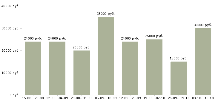 Вакансии клиентский менеджер в Череповце - Медиана зарплат клиентский менеджер в Череповце за 2 месяца