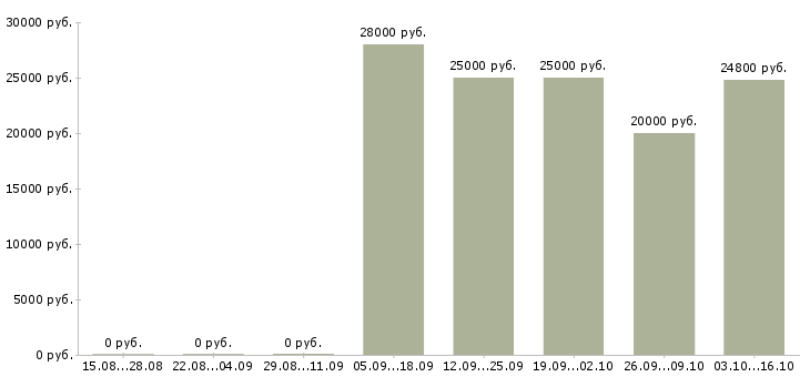 Вакансии консультант в интернет в Новокузнецке - Медиана зарплат консультант в интернет в Новокузнецке за 2 месяца
