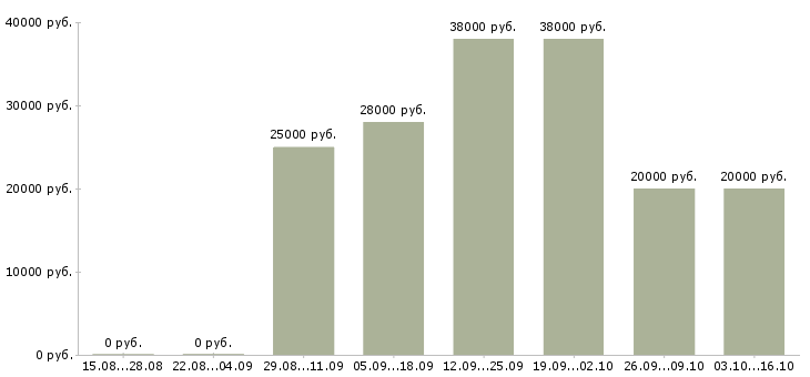 Вакансии консультант для с сотрудников Карелия - Медиана зарплат консультант для с сотрудников Карелия за 2 месяца