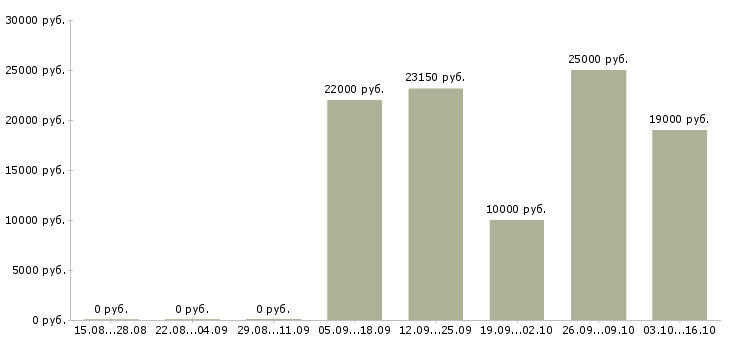 Вакансии консультант на дому Чувашия - Медиана зарплат консультант на дому Чувашия за 2 месяца