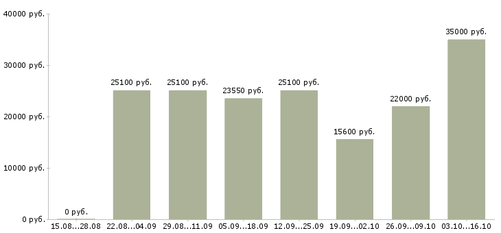 Вакансии консультант на телефон Чувашия - Медиана зарплат консультант на телефон Чувашия за 2 месяца