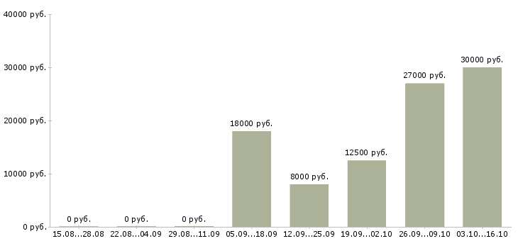 Вакансии консультант по телефону в Белгороде - Медиана зарплат консультант по телефону в Белгороде за 2 месяца
