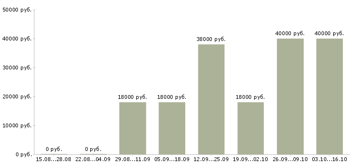 Вакансии личный помощник руководителя Удмуртия - Медиана зарплат личный помощник руководителя Удмуртия за 2 месяца