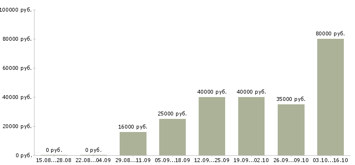Вакансии мастер по ремонту техники Нижний новгород - Медиана зарплат мастер по ремонту техники Нижний новгород за 2 месяца