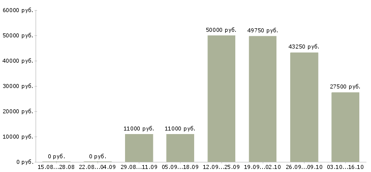 Вакансии мастер по строительным работам Татарстан - Медиана зарплат мастер по строительным работам Татарстан за 2 месяца