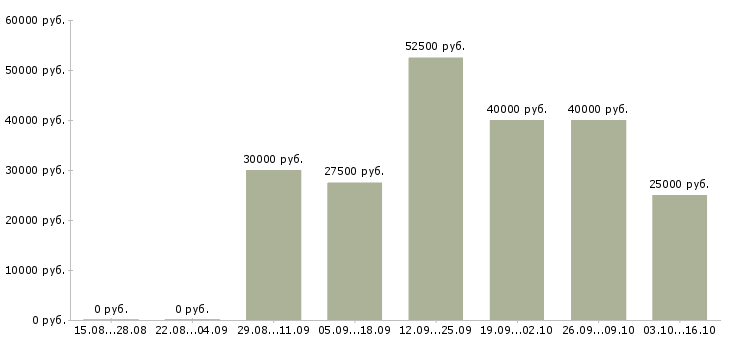 Вакансии менеджер для поиска клиентов Набережные челны - Медиана зарплат менеджер для поиска клиентов Набережные челны за 2 месяца